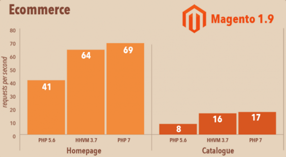 php 7 magento