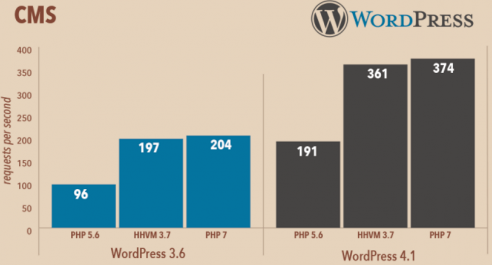 php 7 wordpress