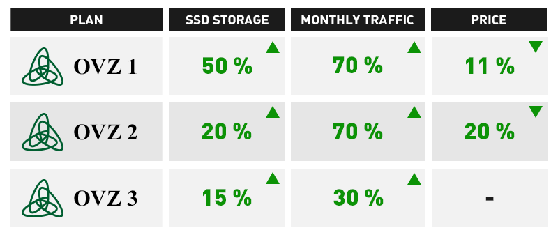 openvz vps servers ssd storage traffic increase