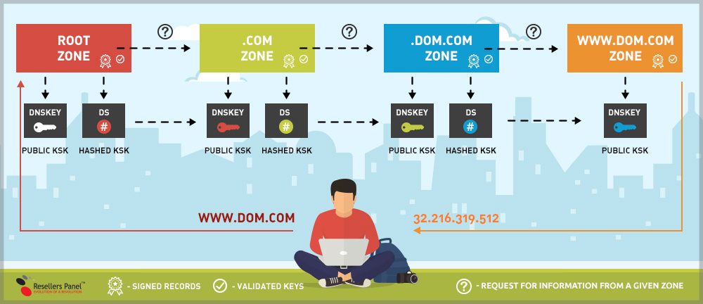 DNSSEC how it works